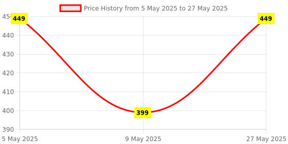 amazon.in Waafy Sit-Up Bar With Foam Handle and Rubber Suction Seat Up Fitness Equipment Sit-ups and Push-ups Assistant Device For Weight Lose Gym Workout Abdominal Curl Exercise Work Out Trainer (Pack of 1) waafy Price History Graph from 5 May 2025 to 27 May 2025