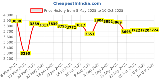 amazon.in WaaHome Clean Up After Your Dog Double Sided No Poop Sign With Stake, 8"X12" Pick Up After Your Dog No Pooping for Yard Lawn, Neighbor Price History Graph from 8 May 2025 to 10 Oct 2025
