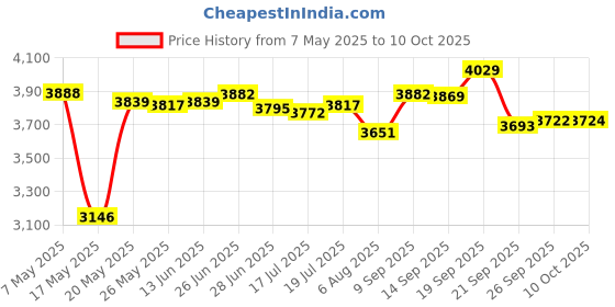 amazon.in WaaHome Clean Up After Your Dog Sign - 8"X12" No Dog Poop Sign, Weather Resistant Price History Graph from 7 May 2025 to 10 Oct 2025