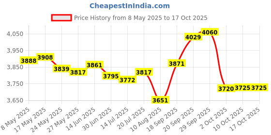 amazon.in WaaHome No Soliciting Sign for House Funny No Soliciting Sign for Front Door Home Yard Business, 8''x12'', Waterproof, Weather Resistant Price History Graph from 8 May 2025 to 16 Oct 2025