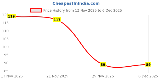 amazon.in WAAOME 36 Pcs Heavy Quality Duty Cloth Clip Rust Cloth Peg Plastic Hanging Pipe Clips for Cloth Drying/Pegs for Hanger/Ropes/Towel Dryer/ClothDrying/Cloth chimti/Pins(AB519) Price History Graph from 13 Nov 2025 to 5 Dec 2025