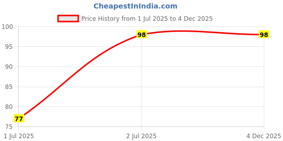 amazon.in waaome ( Pack of 2 Doll Keychain Cute Sleeping N Smiley Baby Doll Keychains Fluffy Fur Pompom Keychain Car Bag Pendants Soft Plush Toys for Kids, Girls(AB7) waaome Price History Graph from 1 Jul 2025 to 4 Dec 2025