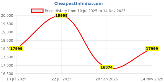 amazon.in WAAREE 100W Foldable Solar Panel | Ultra-Lightweight, Portable & Weather Resistant | High-Efficiency Power Output | 36 Half-Cut Cells | 5 YearsPower Output Warranty | Pack of 1 Price History Graph from 10 Jul 2025 to 14 Nov 2025