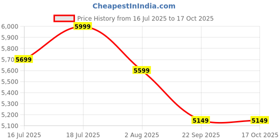 amazon.in WAAREE 125WP 24L (2x18) Cells II Mono PERC II Flexible Lightweight Solar Module II VOC 24.84 II 5.90A High Efficiency (Pack of 1) Price History Graph from 16 Jul 2025 to 15 Oct 2025