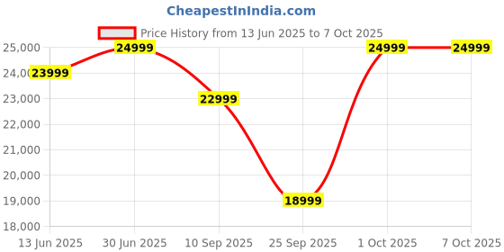 amazon.in WAAREE 2kW Single Phase Solar On-Grid Inverter II with 8 Years Performance Warranty II On Grid Single Phase 2kW Solar Inverter II Price History Graph from 13 Jun 2025 to 6 Oct 2025