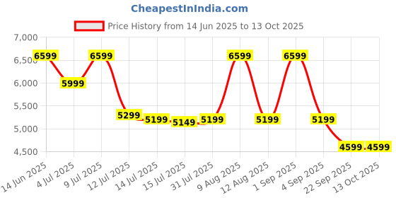 amazon.in WAAREE 345 Watt All Black Mono PERC Solar Panel – 132 Half-Cut Cells | WAAREE High-Efficiency Panel for Rooftop, Balcony, Home & Commercial Use | 25-Year Output Warranty | Pack of 1 Price History Graph from 14 Jun 2025 to 13 Oct 2025