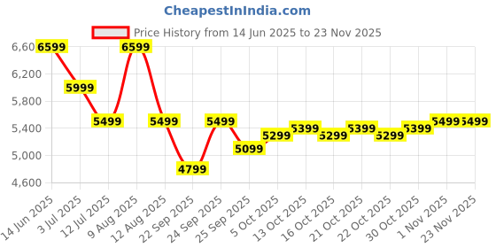 amazon.in WAAREE 365 Watt All Black Mono PERC Solar Panel –132 Half-Cut Cells, 24V Module | WAAREE Premium Panel for Rooftop, Commercial, Balcony & Hybrid Solar Setups | 27-Year Output Warranty | Pack of 1 Price History Graph from 14 Jun 2025 to 22 Nov 2025