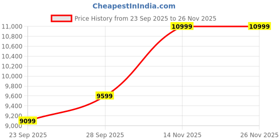 amazon.in WAAREE 365 Watt Black & Blue Mono PERC Solar Panel 24V Module | WAAREE Premium Panel for Rooftop, Commercial, Balcony | 30-Year Output Warranty | All-Black Premium Design Pack of 2 Price History Graph from 23 Sep 2025 to 25 Nov 2025