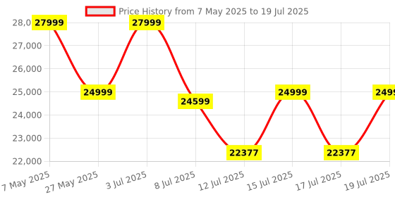 amazon.in WAAREE 3kW Solar Inverter | Single Phase On-Grid System for Residential Use | Smart Monitoring | Reliable Performance | Lightweight, Durable & Efficient | High Output Efficiency | 8 Years Warranty Price History Graph from 7 May 2025 to 17 Jul 2025