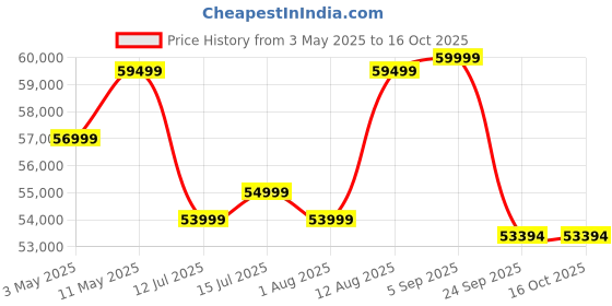 amazon.in WAAREE 450 Watt Mono Perc II 144 Cells II Mono PERC (WSMD-445) Solar Panel II VOC-49.89 II 11.41A,(Pack of 6) Price History Graph from 3 May 2025 to 15 Oct 2025