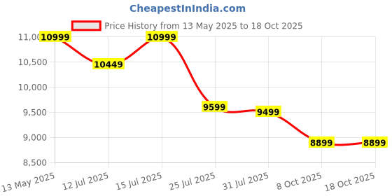 amazon.in WAAREE 450 Watt Mono Perc II 144 Cells II Mono PERC (WSMD-450) Solar Panel II VOC-49.89 II 11.41A,(Pack of 1) waaree Price History Graph from 13 May 2025 to 18 Oct 2025