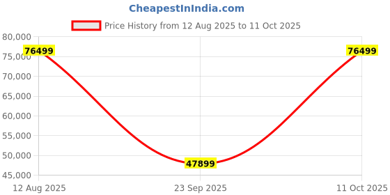 amazon.in WAAREE 4kW Three Phase On-Grid Solar Inverter – Reliable Power for Commercial & Home Solar Systems | Ideal for Rooftop Solar Systems | Robust Performance & Smart Features | 8-Year Warranty Price History Graph from 12 Aug 2025 to 11 Oct 2025