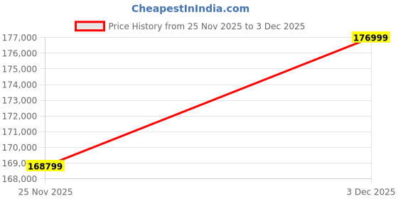amazon.in WAAREE 530 Watt II Dual Glass DCR Bifacial Solar Panel 144 Half-Cut VOC 46.20 Premium Energy Generation, Enhanced Durability & Performance || Pack of 12 Price History Graph from 25 Nov 2025 to 3 Dec 2025