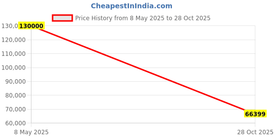 amazon.in WAAREE 545 Watt II Pack of 8II 545 Watt Mono Perc II 144 Cells II Mono PERC (WSMD-545) Solar Panel II VOC-49.31 II 11.05A II 27 Years Performance Warranty II (WSMD-545, 4.3kW) Price History Graph from 8 May 2025 to 28 Oct 2025