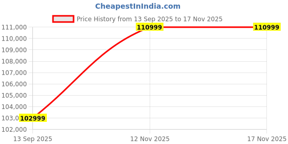 amazon.in WAAREE (550 Waatt, Pack of 10) Dual Glass Bifacial Mono PERC Solar Panel 144 Half-Cut VOC 49.16 Premium Energy Generation, Enhanced Durability & Performance (Pack of 10) (Bi-55-550, 5kW) Price History Graph from 13 Sep 2025 to 17 Nov 2025
