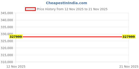 amazon.in WAAREE 590 Watt TOPCon Bifacial Solar Panel – High-Efficiency Mono PERC Half-Cut Technology | BIS & IEC Certified | Framed Dual Glass Bifacial Module | 30 Years Output Warranty | Pack of 33 | 19.47 kW Price History Graph from 12 Nov 2025 to 20 Nov 2025