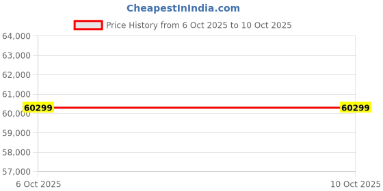 amazon.in WAAREE 590 Watt TOPCon Bifacial Solar Panel – High-Efficiency Mono PERC Half-Cut Technology | BIS & IEC Certified | Framed Dual Glass Bifacial Module | 30 Years Output Warranty | Pack of 6 | Price History Graph from 6 Oct 2025 to 10 Oct 2025