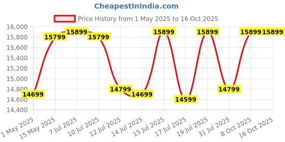 amazon.in WAAREE All Black (Pack of 2) II WSMDi 405W Mono PERC II Solar Panel 132 Cells II 45.22V II 10.61A (‎WSMDi- 405, 810W) Price History Graph from 1 May 2025 to 16 Oct 2025