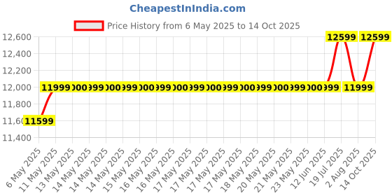 amazon.in WAAREE aluminium (Single Panel) 545Watt Mono perc 144cell Halfcut Solar Panel II 49.76Volts II 13.90A II Mono perc Solar Panel (Pack of 1) waaree Price History Graph from 6 May 2025 to 14 Oct 2025