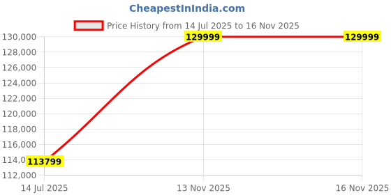 amazon.in WAAREE Bi-55-530 Watt Dual Glass Bifacial Mono PERC Solar Panel 144 Half-Cut VOC 46.20 Premium Energy Generation, Enhanced Durability & Performance (Pack of 10) (Bi-55-530, 5kW) Price History Graph from 14 Jul 2025 to 16 Nov 2025