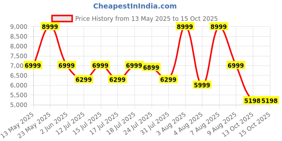 amazon.in WAAREE II 120 Watt Solar Panel II Mono PERC Solar Panels II Modules II Use for Mobile Charging, Off Grid and on Grid System (120 Watt Pack of 2, 240 Watt) waaree Price History Graph from 13 May 2025 to 15 Oct 2025