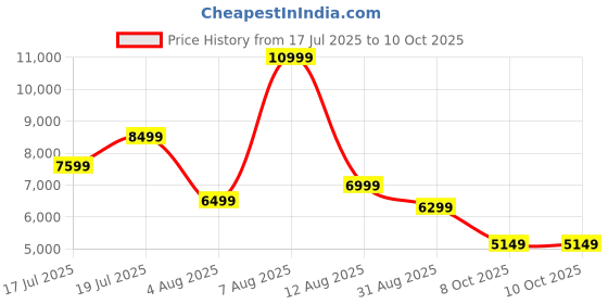 amazon.in WAAREE II 125 Watt Solar Panel II Mono PERC Solar Panels II Modules II Use for Mobile Charging, Off Grid and on Grid System (125 Watt Pack of 2, 250 Watt) Price History Graph from 17 Jul 2025 to 9 Oct 2025