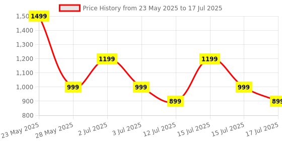 amazon.in WAAREE II 20 Watt Single Panel II polycrystalline Cells,10 Years Performance Warranty II Solar Module II Pack of 1 ||Solar Panels for Smart Devices,Camping to Smart Tech for Everyday Energy Needs waaree Price History Graph from 23 May 2025 to 17 Jul 2025