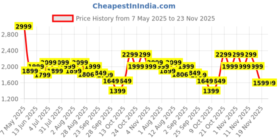 amazon.in WAAREE II 40 Watt Solar Panel II Poly || Monocrystalline Panel || Solar Power Solution for Battery Charging, Small Appliances, Remote Power Supply, Camping, Garden Lighting, DIY Projects || Pack of 1 Price History Graph from 7 May 2025 to 23 Nov 2025