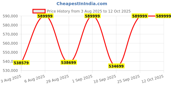 amazon.in WAAREE II 560 Watt TOPCon DCR Bifacial Solar Panel II Half-Cut Technology | BIS & IEC Certified | Dual Glass Bifacial Module | 30 Years Output Warranty Govt Subsidy (TOPcon DCR, 31) Price History Graph from 3 Aug 2025 to 12 Oct 2025