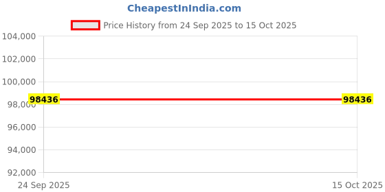 amazon.in WAAREE II 560 Watt TOPCon DCR Bifacial Solar Panel II Half-Cut Technology | BIS & IEC Certified | Dual Glass Bifacial Module | 30 Years Output Warranty Govt Subsidy (TOPcon DCR, 6) Price History Graph from 24 Sep 2025 to 14 Oct 2025