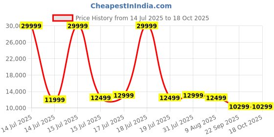 amazon.in WAAREE II Bifacial Topcon 585 Watt Solar Panel II Solar Panel II VOC 53.87 II high-Performance, Dual-Sided || 13.02A (Pack of 1) Single Panel Price History Graph from 14 Jul 2025 to 17 Oct 2025