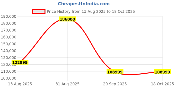 amazon.in WAAREE II DCR 3kW Solar System Combo Bifacial Panels with On Grid 3kW Inverter II High-Efficiency System for Homes & Offices II MNRE Approved II Panel's Warranty 30 Years II Inverter 8 Years Warranty Price History Graph from 13 Aug 2025 to 18 Oct 2025