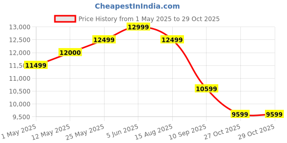 amazon.in WAAREE II Single Panel II 545 Watt Bifacial Mono Perc Solar Panel II 144 Half-Cut Cell II 49.91 Voc II 21.36A II 30 Years Performance Warranty II (Bi-55-545 Pack of 1) Price History Graph from 1 May 2025 to 29 Oct 2025