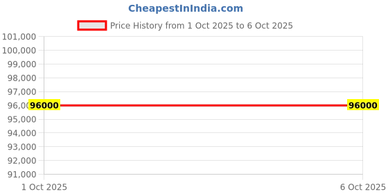 amazon.in WAAREE Solar Inverter 20 kW Three Phase Solar On Grid Inverter, Charge Controller Price History Graph from 1 Oct 2025 to 5 Oct 2025