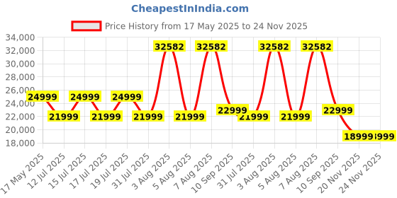 amazon.in WAAREE Solar Panel 540 Watt (Pack of 2) Halfcut 144 Cells Mono PERC Solar Panels II VOC 49.61 Volts II ISC 13.83 A II IMP 12.95 A II System Voltage 1500 VDC waaree Price History Graph from 17 May 2025 to 24 Nov 2025