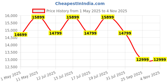 amazon.in WAAREE Solar Panel All Black 400 Watt (Pack of 2, 800W) 24 Volts 132 Cells Mono PERC Solar Panels (Pack of 2) Price History Graph from 1 May 2025 to 3 Nov 2025