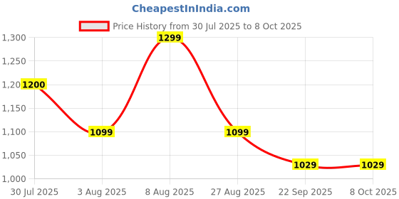 amazon.in Waaree Wp 20 WATT || 12V Solar PV Module || Weather-Resistant Design || High-Efficiency Solar Panel for Residential || Mono PERC Solar Panel || Pack of 1 Price History Graph from 30 Jul 2025 to 8 Oct 2025