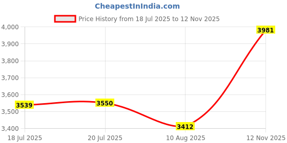 amazon.in WABUPD 36Pcs Fire Starter, for Fireplace, Pellet Stove, Fire Pit, Smoker, BBQ, Chimney, Pizza Oven Charcoal Starter, Waterproof-Natural Fire Starters, Quickly Light Wood Fire Starter Price History Graph from 18 Jul 2025 to 12 Nov 2025