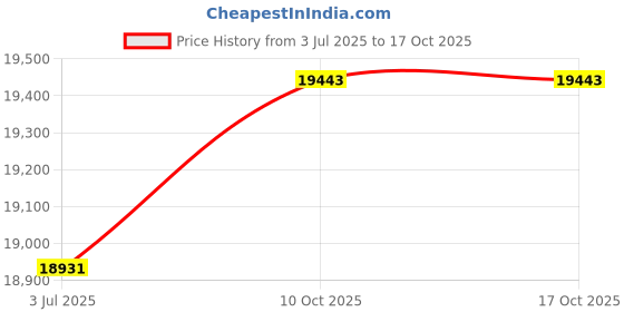 amazon.in WAC Lighting, Glo 11in LED Energy Star Flush Mount 5-CCT Selectable 2700K-3000K-3500K-4000K-5000K in White Price History Graph from 3 Jul 2025 to 16 Oct 2025