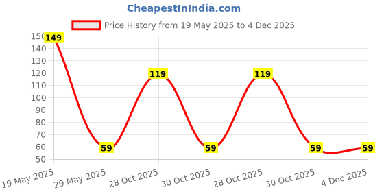 amazon.in wac naturals Activated Charcoal - From Rice Husk (50g) wac naturals Price History Graph from 19 May 2025 to 3 Dec 2025