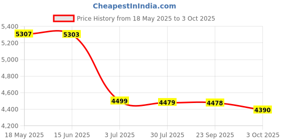 amazon.in WACACO Minipresso NS2 Portable Espresso Maker, Compatible NS Capsule*, Manual, Fits 18 Bar Small Handheld Coffee Machines wacaco Price History Graph from 18 May 2025 to 3 Oct 2025
