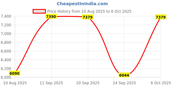 amazon.in Wacaco Nanopresso Manually operated Mini Portable Espresso Maker- With Adapter-Extra Small Coffee machines for Travel, Camping, Office-Black Price History Graph from 10 Aug 2025 to 6 Oct 2025