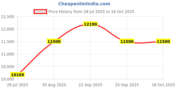 amazon.in WACACO Picopresso Portable Coffee Maker + Hard Case, Black, Small Price History Graph from 28 Jul 2025 to 16 Oct 2025