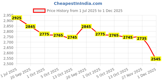 amazon.in wacambi Cabin Trolley Bag Polycarbonate 20inch 55cms with 16inch Laptop and USB Port Compartment Small Size Suitcase for Flight Travel Suitable for Men, Women,Boys and Girls (Metalic Black) wacambi Price History Graph from 1 Jul 2025 to 1 Dec 2025