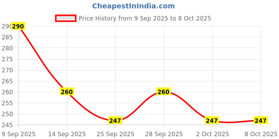 amazon.in Wacker GP_AC Premium Silicone Sealant For Bonding, Gap Filling & Repair - Glass, Tiles, PVC, Metal & More (Clear) With Authenticity Card Price History Graph from 9 Sep 2025 to 8 Oct 2025