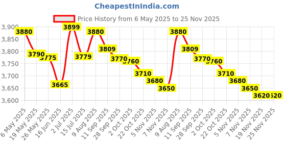 amazon.in ace instruments WACO DET (0-10-1000 ohms) Digital Earth Resistance Tester ace instruments Price History Graph from 6 May 2025 to 24 Nov 2025