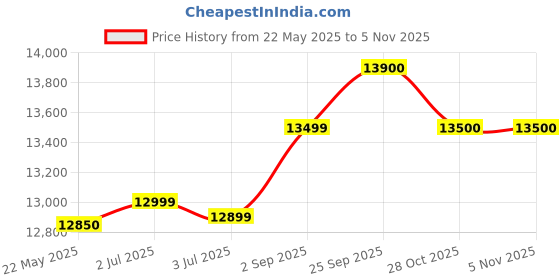 amazon.in WACO Hand Driven Generator Type Insulation Tester 5000 Volts 5-10000 Ohms (Analogue Metal Body) Price History Graph from 22 May 2025 to 5 Nov 2025