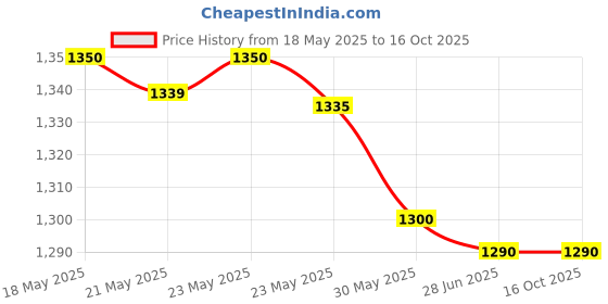 amazon.in waco WACO® 2205HZ DIGITAL CLAMP METER TRUE-RMS 1000A AC, 1000V DC/750V AC waco Price History Graph from 18 May 2025 to 16 Oct 2025
