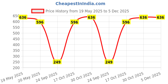 amazon.in wacoal WacoalMystique Low Waist Medium Coverage Lace Bikini Panty wacoal Price History Graph from 19 May 2025 to 5 Dec 2025