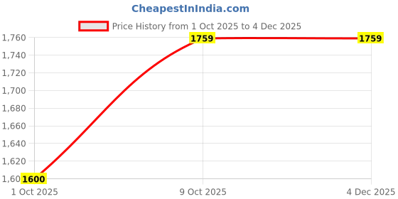 amazon.in wacoal Women’s Asean |Padded|Non-Wired |Full Cup|High Intensity | Full Coverage|Sports Bra wacoal Price History Graph from 1 Oct 2025 to 4 Dec 2025